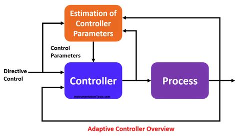 adaptive control system